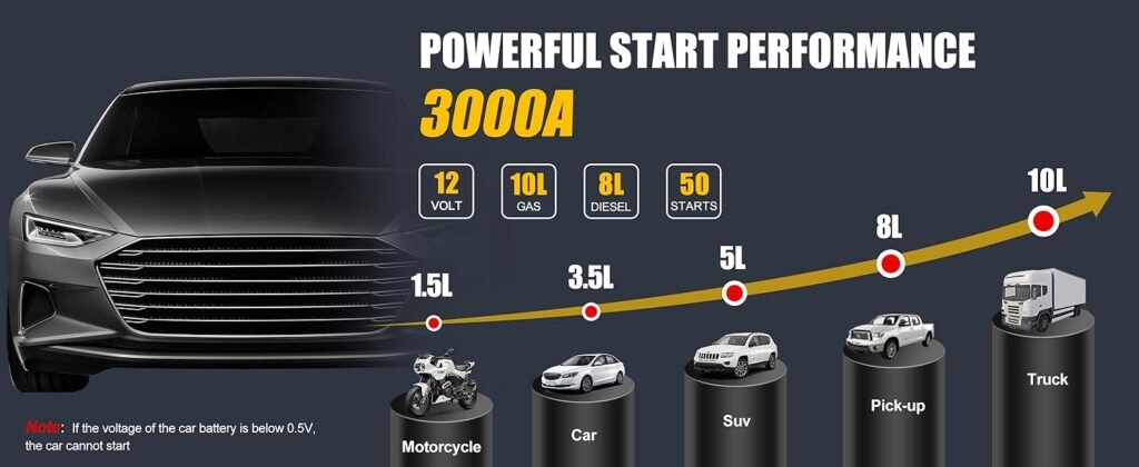SAFEMATE PJS06 jump starter power performance chart displaying compatibility with motorcycles, cars, SUVs, pickups, and trucks up to 10L engines