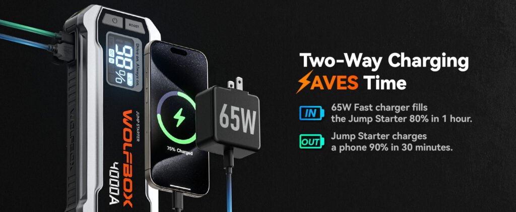 WOLFBOX 4000A Two-Way Charging – The device charging a smartphone with a 65W fast charger. Text overlay indicates that it charges the jump starter to 80% in 1 hour and a phone to 90% in 30 minutes