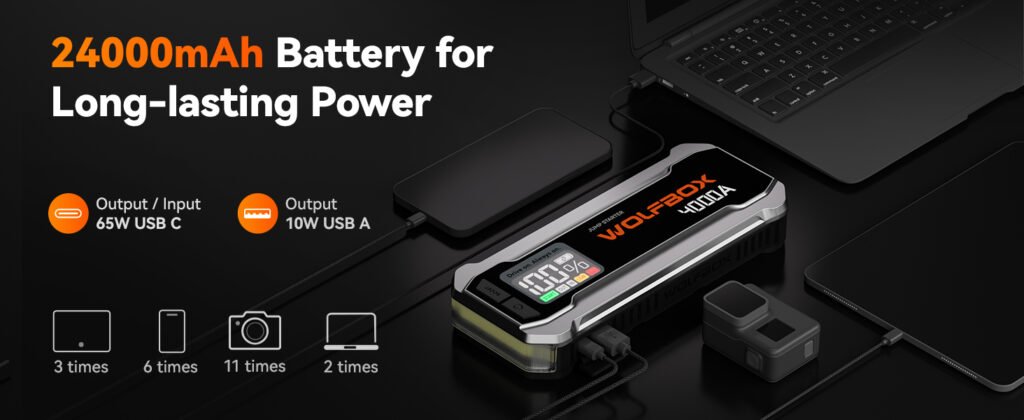 WOLFBOX 4000A Power Bank Capabilities – The jump starter charging multiple devices, including a smartphone, tablet, camera, and laptop. Features dual USB output: 65W USB-C and 10W USB-A