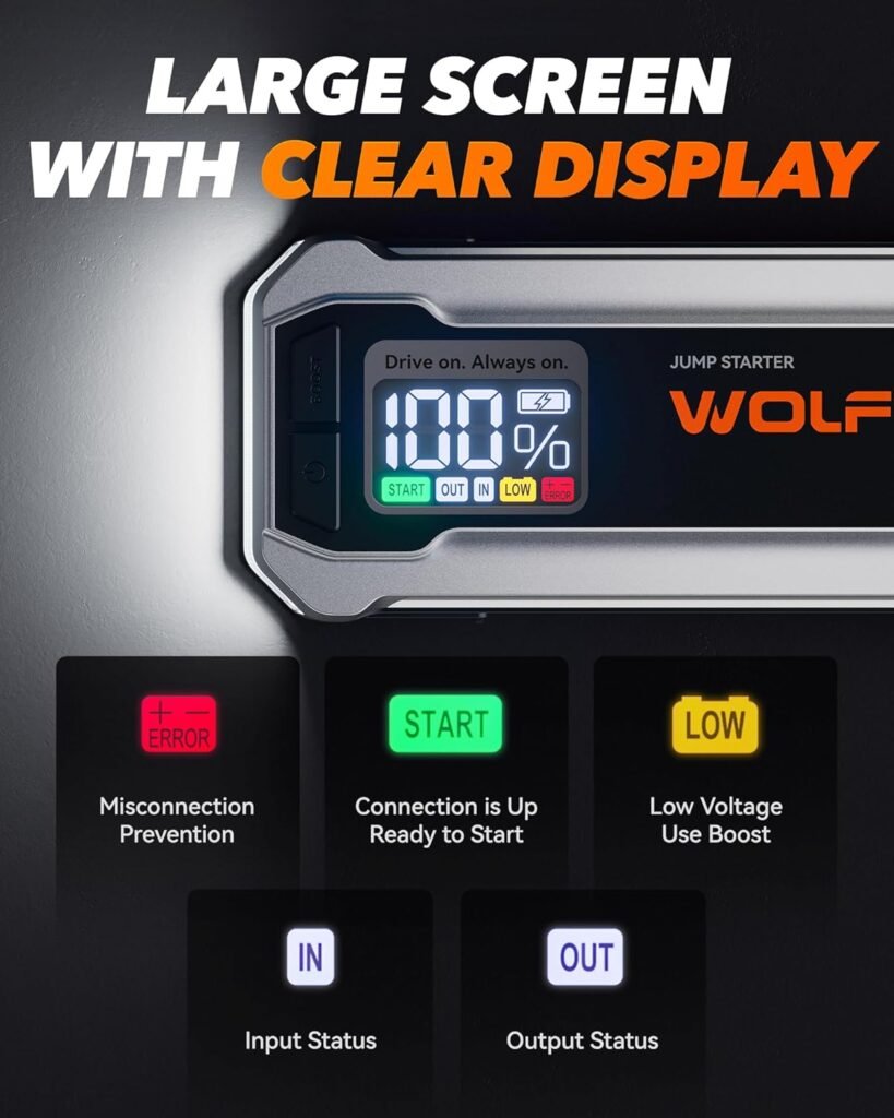 Close-up of the WOLFBOX 4000A jump starter’s large digital display, showcasing clear indicators for error prevention, connection status, low voltage boost, input, and output