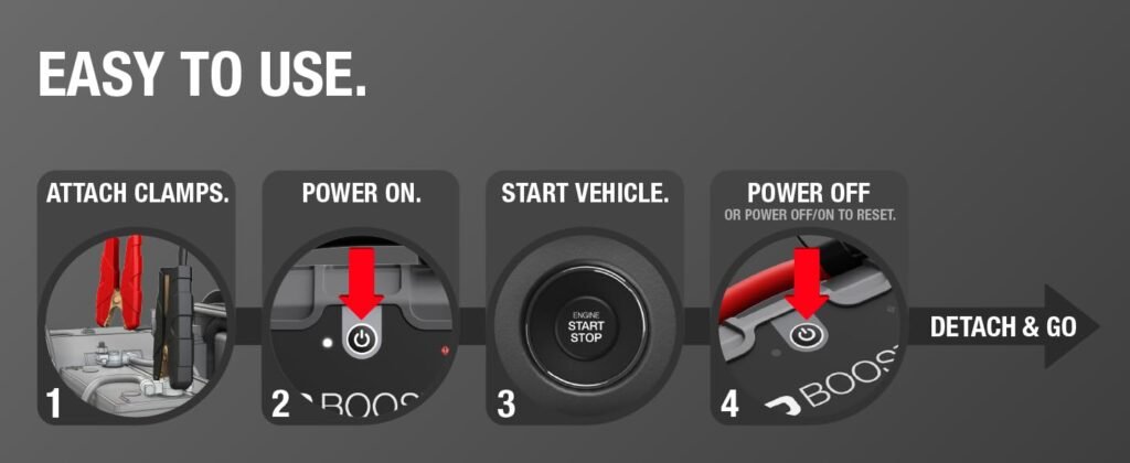 Step-by-step instructions on how to use the NOCO GB150 to jump-start a vehicle safely and efficiently.
